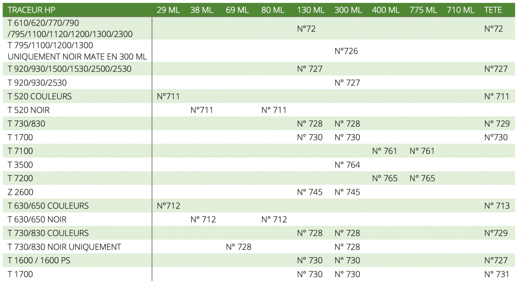 Traceurs HP - têtes d'impression et cartouches d'encre grand format